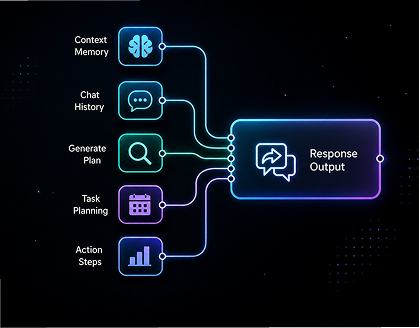 AI automations and work flows