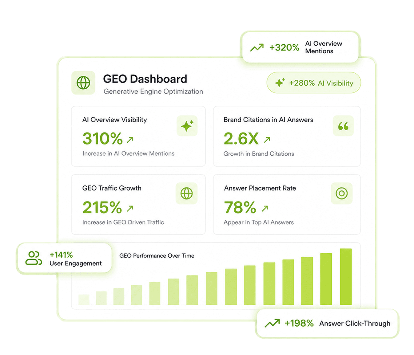 Get Your Brand Named in AI Answers With a Toronto GEO Agency